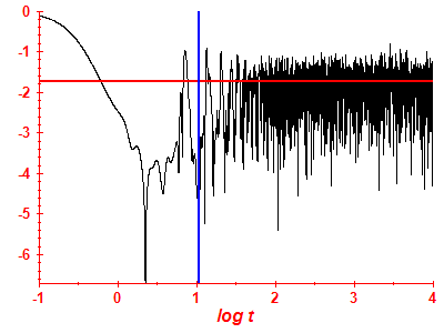 Survival probability log